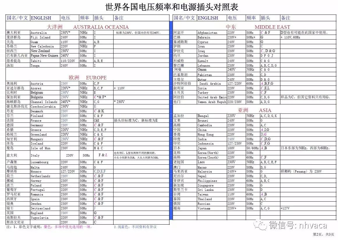 世界各国或地区电压频率和电源插头一缆